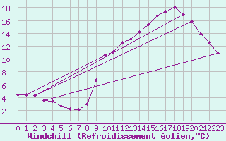 Courbe du refroidissement olien pour Bridel (Lu)