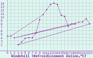 Courbe du refroidissement olien pour Luzern