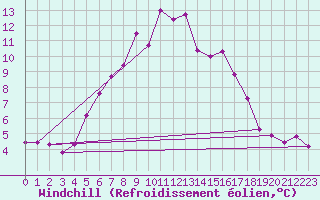 Courbe du refroidissement olien pour Crni Vrh
