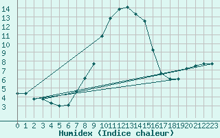 Courbe de l'humidex pour Lunz