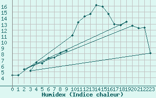 Courbe de l'humidex pour Hohenpeissenberg