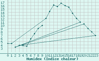 Courbe de l'humidex pour Warburg