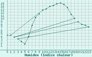 Courbe de l'humidex pour Resko