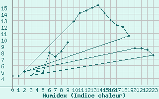 Courbe de l'humidex pour Quenza (2A)