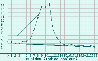 Courbe de l'humidex pour Odorheiu