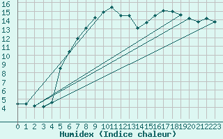 Courbe de l'humidex pour Braunlage