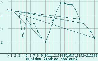 Courbe de l'humidex pour Anvers (Be)