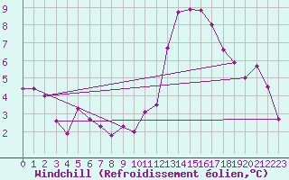 Courbe du refroidissement olien pour Montlimar (26)