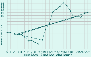 Courbe de l'humidex pour Mont-de-Marsan (40)