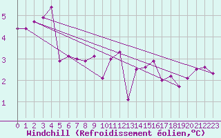 Courbe du refroidissement olien pour Gottfrieding