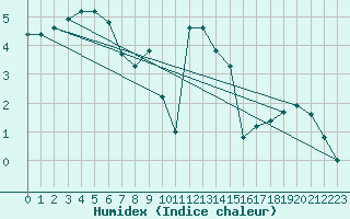 Courbe de l'humidex pour Marnitz