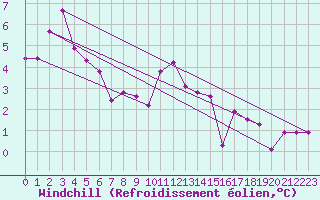 Courbe du refroidissement olien pour Luechow