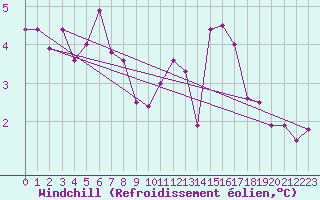 Courbe du refroidissement olien pour Les Herbiers (85)