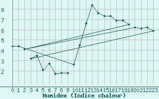 Courbe de l'humidex pour Alenon (61)