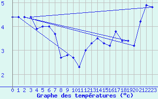 Courbe de tempratures pour Cimetta