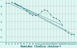 Courbe de l'humidex pour St Peter-Ording