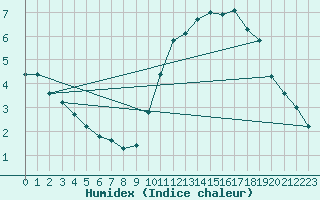 Courbe de l'humidex pour Hestrud (59)