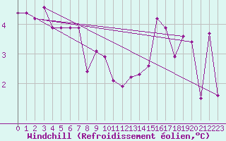 Courbe du refroidissement olien pour Villardeciervos