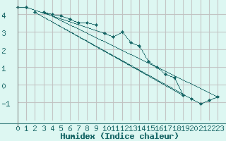 Courbe de l'humidex pour Elsenborn (Be)