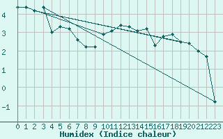 Courbe de l'humidex pour Gsgen