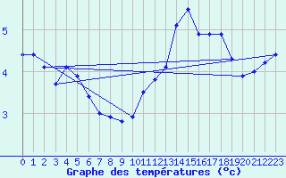 Courbe de tempratures pour Deidenberg (Be)