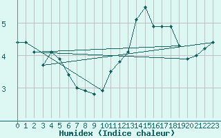 Courbe de l'humidex pour Deidenberg (Be)