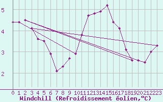 Courbe du refroidissement olien pour Renwez (08)