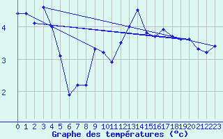 Courbe de tempratures pour Grimsel Hospiz