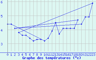 Courbe de tempratures pour Kallbadagrund