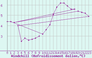 Courbe du refroidissement olien pour Millau (12)