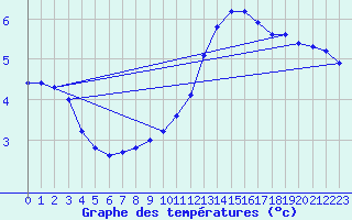 Courbe de tempratures pour Millau (12)