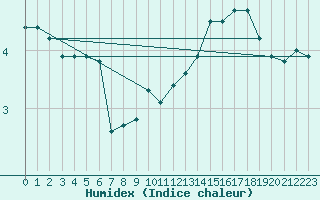 Courbe de l'humidex pour Spa - La Sauvenire (Be)