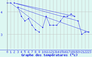 Courbe de tempratures pour Boulaide (Lux)