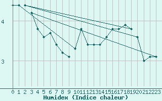 Courbe de l'humidex pour Boulaide (Lux)