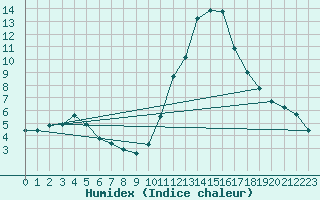 Courbe de l'humidex pour Neuville-de-Poitou (86)