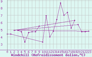 Courbe du refroidissement olien pour Lorient (56)