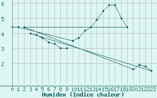 Courbe de l'humidex pour Metz (57)