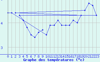 Courbe de tempratures pour Zinnwald-Georgenfeld
