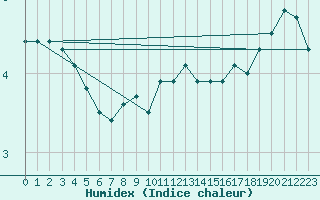 Courbe de l'humidex pour Zinnwald-Georgenfeld