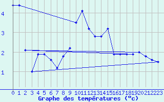 Courbe de tempratures pour Weissenburg