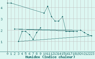 Courbe de l'humidex pour Weissenburg