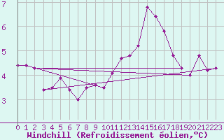Courbe du refroidissement olien pour West Freugh