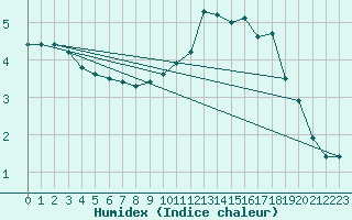 Courbe de l'humidex pour Chteau-Chinon (58)