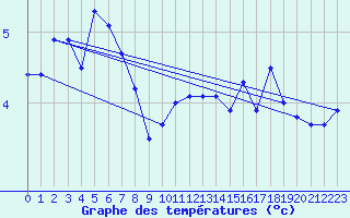 Courbe de tempratures pour Virtsu