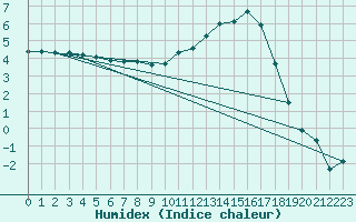 Courbe de l'humidex pour Nevers (58)