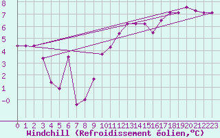 Courbe du refroidissement olien pour Voorschoten