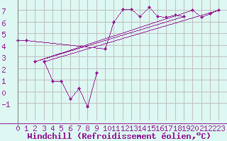 Courbe du refroidissement olien pour Vannes-Sn (56)