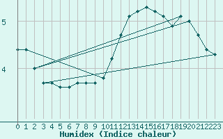 Courbe de l'humidex pour Sainte-Genevive-des-Bois (91)