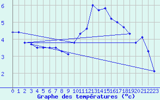 Courbe de tempratures pour Besanon (25)