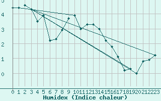 Courbe de l'humidex pour Nordstraum I Kvaenangen